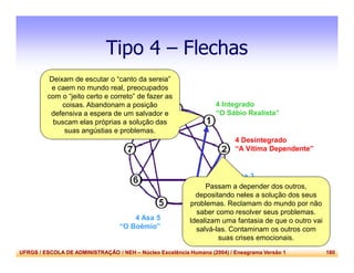 UFRGS / ESCOLA DE ADMINISTRAÇÃO / NEH – Núcleo Excelência Humana (2004) / Eneagrama Versão 1 180
Tipo 4 – Flechas
4 Asa 5
“O Boêmio”
4 Asa 3
“O Aristocrata”
Tipo 4
“O Individualista”
4 Integrado
“O Sábio Realista”
4 Desintegrado
“A Vítima Dependente”
Deixam de escutar o “canto da sereia”
e caem no mundo real, preocupados
com o “jeito certo e correto” de fazer as
coisas. Abandonam a posição
defensiva a espera de um salvador e
buscam elas próprias a solução das
suas angústias e problemas.
Passam a depender dos outros,
depositando neles a solução dos seus
problemas. Reclamam do mundo por não
saber como resolver seus problemas.
Idealizam uma fantasia de que o outro vai
salvá-las. Contaminam os outros com
suas crises emocionais.
 