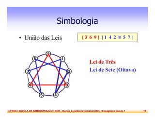 UFRGS / ESCOLA DE ADMINISTRAÇÃO / NEH – Núcleo Excelência Humana (2004) / Eneagrama Versão 1 19
Simbologia
• União das Leis
Lei de Três
Lei de Sete (Oitava)
[ 3 6 9 ] [ 1 4 2 8 5 7 ]
 