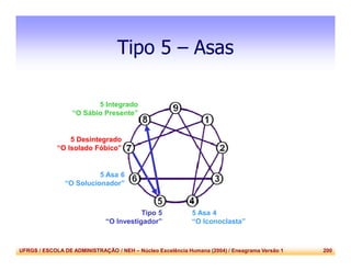 UFRGS / ESCOLA DE ADMINISTRAÇÃO / NEH – Núcleo Excelência Humana (2004) / Eneagrama Versão 1 200
Tipo 5 – Asas
5 Asa 4
“O Iconoclasta”
5 Asa 6
“O Solucionador”
Tipo 5
“O Investigador”
5 Integrado
“O Sábio Presente”
5 Desintegrado
“O Isolado Fóbico”
 