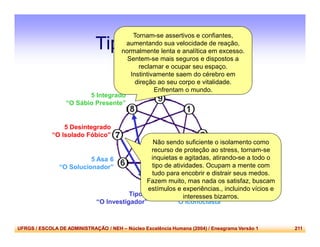 UFRGS / ESCOLA DE ADMINISTRAÇÃO / NEH – Núcleo Excelência Humana (2004) / Eneagrama Versão 1 211
Tipo 5 – Flechas
5 Asa 4
“O Iconoclasta”
5 Asa 6
“O Solucionador”
Tipo 5
“O Investigador”
5 Integrado
“O Sábio Presente”
5 Desintegrado
“O Isolado Fóbico”
Não sendo suficiente o isolamento como
recurso de proteção ao stress, tornam-se
inquietas e agitadas, atirando-se a todo o
tipo de atividades. Ocupam a mente com
tudo para encobrir e distrair seus medos.
Fazem muito, mas nada os satisfaz, buscam
estímulos e experiências., incluindo vícios e
interesses bizarros.
Tornam-se assertivos e confiantes,
aumentando sua velocidade de reação,
normalmente lenta e analítica em excesso.
Sentem-se mais seguros e dispostos a
reclamar e ocupar seu espaço.
Instintivamente saem do cérebro em
direção ao seu corpo e vitalidade.
Enfrentam o mundo.
 