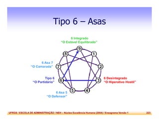 UFRGS / ESCOLA DE ADMINISTRAÇÃO / NEH – Núcleo Excelência Humana (2004) / Eneagrama Versão 1 223
Tipo 6 – Asas
6 Asa 7
“O Camarada”
6 Asa 5
“O Defensor”
Tipo 6
“O Partidário”
6 Integrado
“O Estável Equilibrado”
6 Desintegrado
“O Hiperativo Hostil”
 