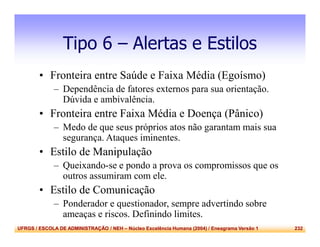 UFRGS / ESCOLA DE ADMINISTRAÇÃO / NEH – Núcleo Excelência Humana (2004) / Eneagrama Versão 1 232
Tipo 6 – Alertas e Estilos
• Fronteira entre Saúde e Faixa Média (Egoísmo)
– Dependência de fatores externos para sua orientação.
Dúvida e ambivalência.
• Fronteira entre Faixa Média e Doença (Pânico)
– Medo de que seus próprios atos não garantam mais sua
segurança. Ataques iminentes.
• Estilo de Manipulação
– Queixando-se e pondo a prova os compromissos que os
outros assumiram com ele.
• Estilo de Comunicação
– Ponderador e questionador, sempre advertindo sobre
ameaças e riscos. Definindo limites.
 