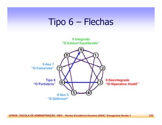 UFRGS / ESCOLA DE ADMINISTRAÇÃO / NEH – Núcleo Excelência Humana (2004) / Eneagrama Versão 1 233
Tipo 6 – Flechas
6 Asa 7
“O Camarada”
6 Asa 5
“O Defensor”
Tipo 6
“O Partidário”
6 Integrado
“O Estável Equilibrado”
6 Desintegrado
“O Hiperativo Hostil”
 