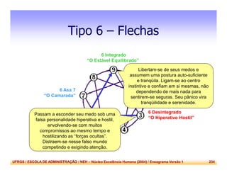 UFRGS / ESCOLA DE ADMINISTRAÇÃO / NEH – Núcleo Excelência Humana (2004) / Eneagrama Versão 1 234
Tipo 6 – Flechas
6 Asa 7
“O Camarada”
6 Asa 5
“O Defensor”
Tipo 6
“O Partidário”
6 Integrado
“O Estável Equilibrado”
6 Desintegrado
“O Hiperativo Hostil”
Libertam-se de seus medos e
assumem uma postura auto-suficiente
e tranqüila. Ligam-se ao centro
instintivo e confiam em si mesmas, não
dependendo de mais nada para
sentirem-se seguras. Seu pânico vira
tranqüilidade e serenidade.
Passam a esconder seu medo sob uma
falsa personalidade hiperativa e hostil,
envolvendo-se com muitos
compromissos ao mesmo tempo e
hostilizando as “forças ocultas”.
Distraem-se nesse falso mundo
competindo e exigindo atenção.
 
