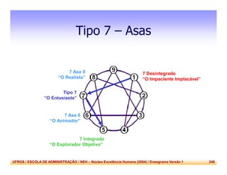 UFRGS / ESCOLA DE ADMINISTRAÇÃO / NEH – Núcleo Excelência Humana (2004) / Eneagrama Versão 1 246
Tipo 7 – Asas
7 Asa 6
“O Animador”
7 Asa 8
“O Realista”
Tipo 7
“O Entusiasta”
7 Integrado
“O Explorador Objetivo”
7 Desintegrado
“O Impaciente Implacável”
 