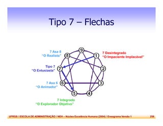 UFRGS / ESCOLA DE ADMINISTRAÇÃO / NEH – Núcleo Excelência Humana (2004) / Eneagrama Versão 1 256
Tipo 7 – Flechas
7 Asa 6
“O Animador”
7 Asa 8
“O Realista”
Tipo 7
“O Entusiasta”
7 Integrado
“O Explorador Objetivo”
7 Desintegrado
“O Impaciente Implacável”
 
