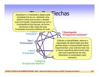 UFRGS / ESCOLA DE ADMINISTRAÇÃO / NEH – Núcleo Excelência Humana (2004) / Eneagrama Versão 1 257
Tipo 7 – Flechas
7 Asa 6
“O Animador”
7 Asa 8
“O Realista”
Tipo 7
“O Entusiasta”
7 Integrado
“O Explorador Objetivo”
7 Desintegrado
“O Impaciente Implacável”
Cultivam a tranqüilidade, reserva e
capacidade de observação que lhes
permite dosar a impulsividade natural.
Experimentam uma vivência mais rica
e menos superficial absorvendo mais
das suas experiências de vida.
Saboreiam e contemplam cada
momento.
Substituem a vivacidade e alegria pela
seriedade fria do um, adotando uma
postura crítica que os leva a debater
suas convicções. Impacientam-se com a
incompetência dos demais, de forma
rancorosa e dão vazão às suas
frustrações buscando defeitos em tudo.
 