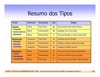 UFRGS / ESCOLA DE ADMINISTRAÇÃO / NEH – Núcleo Excelência Humana (2004) / Eneagrama Versão 1 263
Resumo dos Tipos
Tríade Elemento Orientação Tipo Slogan
Instinto
- Presente
- Sobrevivência
- Ambiente
Raiva Para Fora 8 Quem pode mais chora menos
Raiva Ambivalente 9 Devagar se vai ao longe
Raiva Para Dentro 1 De boa intenção o inferno está cheio
Sentimento
- Passado
- Atenção
- Aceitação
Vergonha Para Fora 2 É dando que se recebe
Vergonha Ambivalente 3 Amigos, amigos, negócios à parte
Vergonha Para Dentro 4 Desejar é melhor que ter
Raciocínio
- Futuro
- Estratégias
- Capacidade
Medo Para Dentro 5 Antes só do que mal acompanhado
Medo Ambivalente 6 Prevenir é melhor que remediar
Medo Para Fora 7 Um é pouco, dois é bom, três é melhor
 