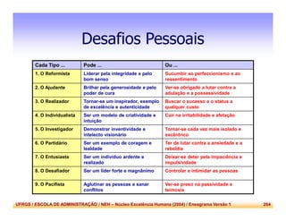 UFRGS / ESCOLA DE ADMINISTRAÇÃO / NEH – Núcleo Excelência Humana (2004) / Eneagrama Versão 1 264
Desafios Pessoais
Cada Tipo ... Pode ... Ou ...
1. O Reformista Liderar pela integridade e pelo
bom senso
Sucumbir ao perfeccionismo e ao
ressentimento
2. O Ajudante Brilhar pela generosidade e pelo
poder de cura
Ver-se obrigado a lutar contra a
adulação e a possessividade
3. O Realizador Tornar-se um inspirador, exemplo
de excelência e autenticidade
Buscar o sucesso e o status a
qualquer custo
4. O Individualista Ser um modelo de criatividade e
intuição
Cair na irritabilidade e afetação
5. O Investigador Demonstrar inventividade e
intelecto visionário
Tornar-se cada vez mais isolado e
excêntrico
6. O Partidário Ser um exemplo de coragem e
lealdade
Ter de lutar contra a ansiedade e a
rebeldia
7. O Entusiasta Ser um indivíduo ardente e
realizado
Deixar-se deter pela impaciência e
impulsividade
8. O Desafiador Ser um líder forte e magnânimo Controlar e intimidar as pessoas
9. O Pacifista Aglutinar as pessoas e sanar
conflitos
Ver-se preso na passividade e
teimosia
 