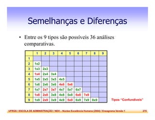 UFRGS / ESCOLA DE ADMINISTRAÇÃO / NEH – Núcleo Excelência Humana (2004) / Eneagrama Versão 1 270
Semelhanças e Diferenças
• Entre os 9 tipos são possíveis 36 análises
comparativas.
1 2 3 4 5 6 7 8 9
1
2 1x2
3 1x3 2x3
4 1x4 2x4 3x4
5 1x5 2x5 3x5 4x5
6 1x6 2x6 3x6 4x6 5x6
7 1x7 2x7 3x7 4x7 5x7 6x7
8 1x8 2x8 3x8 4x8 5x8 6x8 7x8
9 1x9 2x9 3x9 4x9 5x9 6x9 7x9 8x9 Tipos “Confundíveis”
 