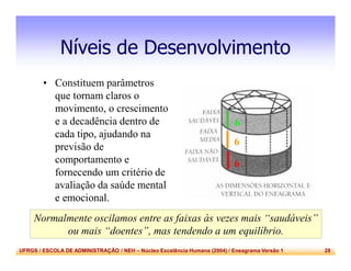 UFRGS / ESCOLA DE ADMINISTRAÇÃO / NEH – Núcleo Excelência Humana (2004) / Eneagrama Versão 1 28
Níveis de Desenvolvimento
• Constituem parâmetros
que tornam claros o
movimento, o crescimento
e a decadência dentro de
cada tipo, ajudando na
previsão de
comportamento e
fornecendo um critério de
avaliação da saúde mental
e emocional.
6
6
6
Normalmente oscilamos entre as faixas às vezes mais “saudáveis”
ou mais “doentes”, mas tendendo a um equilíbrio.
 