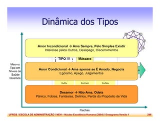 UFRGS / ESCOLA DE ADMINISTRAÇÃO / NEH – Núcleo Excelência Humana (2004) / Eneagrama Versão 1 298
Dinâmica dos Tipos
Sub-Tipo I
Autopreservação
Eu/Eu
Sub-Tipo II
Sexual / Sintonia
Eu/Você
Sub-Tipo III
Social / Grupo
Eu/Nós
Máscara
Asa
Mesmo
Tipo em
Níveis de
Saúde
Diversos
Flechas
IntegraçãoDesintegração
Saúde
Doença
TIPO !!!
Amor Incondicional  Ama Sempre, Pelo Simples Existir
Interesse pelos Outros, Desapego, Discernimentos
Amor Condicional  Ama apenas se É Amado, Negocia
Egoísmo, Apego, Julgamentos
Desamor  Não Ama, Odeia
Pânico, Fobias, Fantasias, Delírios, Perda do Propósito de Vida
 