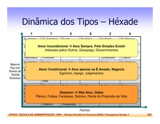 UFRGS / ESCOLA DE ADMINISTRAÇÃO / NEH – Núcleo Excelência Humana (2004) / Eneagrama Versão 1 299
Dinâmica dos Tipos – Héxade
Eu Integro Eu Agradeço Eu me
Engajo
Eu Salvo Eu Nutro Eu Renovo
Eu Equilibro Eu me
Entusiasmo
Eu Percebo Eu Confio Tenho Empatia Eu me
Conheço
Eu
Racionalizo
Eu Faço
Funcionar
Eu Conheço Eu Construo Eu
Compartilho
Eu sou
Criativo
Eu Interfiro Eu sou
Guloso
Eu Analiso Eu me Arrisco Eu me
Ofereço
Eu Fantasio
Eu Critico Eu me
Encanto
Eu Especulo Eu Quero
Muito
Eu me
Intrometo
Eu me Retiro
Eu Enrijeço Eu Quero
Mais
Eu Sintetizo Eu Ameaço Eu me Elogio Eu me Permito
Eu sou
Hipócrita
Eu me Arrisco Eu Nego Eu Machuco Eu Manipulo Eu me
Deprimo
Eu Perco o
Controle
Eu sou
Maníaco
Eu
Enlouqueço
Eu sou
Onipotente
Eu Chantageio Eu me
Atormento
Eu Castigo Eu sou
Histérico
Eu
Desapareço
Eu Destruo Eu Martirizo Eu me Mato
Mesmo
Tipo em
Níveis de
Saúde
Diversos
Flechas
1 7 5 8 2 4
Amor Incondicional  Ama Sempre, Pelo Simples Existir
Interesse pelos Outros, Desapego, Discernimentos
Amor Condicional  Ama apenas se É Amado, Negocia
Egoísmo, Apego, Julgamentos
Desamor  Não Ama, Odeia
Pânico, Fobias, Fantasias, Delírios, Perda do Propósito de Vida
 