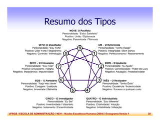 UFRGS / ESCOLA DE ADMINISTRAÇÃO / NEH – Núcleo Excelência Humana (2004) / Eneagrama Versão 1 30
Resumo dos Tipos
UM – O Reformista
Personalidade: “Tenho Razão”
Positivo: Integridade / Bom Senso
Negativo: Perfeccionismo / Ressentimento
DOIS – O Ajudante
Personalidade: “Eu Ajudo”
Positivo: Generosidade / Poder de Cura
Negativo: Adulação / Possessividade
TRÊS – O Realizador
Personalidade: “Tenho Êxito”
Positivo: Excelência / Autenticidade
Negativo: Sucesso a qualquer custo
QUATRO – O Individualista
Personalidade: “Sou diferente”
Positivo: Criatividade / Intuição
Negativo: Irritabilidade / Afetação
CINCO – O Investigador
Personalidade: “Eu Sei”
Positivo: Inventividade / Visionário
Negativo: Isolamento / Excentricidade
SEIS – O Partidário
Personalidade: “Faço meu dever”
Positivo: Coragem / Lealdade
Negativo: Ansiedade / Rebeldia
SETE – O Entusiasta
Personalidade: “Sou Feliz”
Positivo: Entusiasmo / Alegria
Negativo: Impaciência / Impulsividade
OITO: O Desafiador
Personalidade: “Sou Forte”
Positivo: Líder Forte / Magnânimo
Negativo: Controle / Intimidação
NOVE: O Pacifista
Personalidade: “Estou Satisfeito”
Positivo: União / Diplomacia
Negativo: Passividade / Teimosia
 