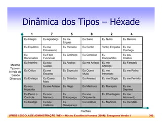 UFRGS / ESCOLA DE ADMINISTRAÇÃO / NEH – Núcleo Excelência Humana (2004) / Eneagrama Versão 1 300
Dinâmica dos Tipos – Héxade
Eu Integro Eu Agradeço Eu me
Engajo
Eu Salvo Eu Nutro Eu Renovo
Eu Equilibro Eu me
Entusiasmo
Eu Percebo Eu Confio Tenho Empatia Eu me
Conheço
Eu
Racionalizo
Eu Faço
Funcionar
Eu Conheço Eu Construo Eu
Compartilho
Eu sou
Criativo
Eu Interfiro Eu sou
Guloso
Eu Analiso Eu me Arrisco Eu me
Ofereço
Eu Fantasio
Eu Critico Eu me
Encanto
Eu Especulo Eu Quero
Muito
Eu me
Intrometo
Eu me Retiro
Eu Enrijeço Eu Quero
Mais
Eu Sintetizo Eu Ameaço Eu me Elogio Eu me Permito
Eu sou
Hipócrita
Eu me Arrisco Eu Nego Eu Machuco Eu Manipulo Eu me
Deprimo
Eu Perco o
Controle
Eu sou
Maníaco
Eu
Enlouqueço
Eu sou
Onipotente
Eu Chantageio Eu me
Atormento
Eu Castigo Eu sou
Histérico
Eu
Desapareço
Eu Destruo Eu Martirizo Eu me Mato
Mesmo
Tipo em
Níveis de
Saúde
Diversos
Flechas
1 7 5 8 2 4
 