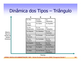 UFRGS / ESCOLA DE ADMINISTRAÇÃO / NEH – Núcleo Excelência Humana (2004) / Eneagrama Versão 1 301
Dinâmica dos Tipos – Triângulo
Eu Sou Eu sou
Corajoso
Eu
Harmonizo
Eu me
Adapto
Eu Cativo Eu Equilibro
Eu me
Desenvolvo
Eu me
Comprometo
Eu
Tranquilizo
Eu Disputo Eu Obedeço Eu me
Acomodo
Eu me
Promovo
Eu Escapo Eu me Poupo
Eu sou
Superior
Eu Combato Eu me
Resigno
Eu Exploro Eu me
Acovardo
Eu me
Esqueço
Eu Traio Eu Agrido Eu me Perco
Eu Mato Eu me Rendo Eu me
Abandono
Mesmo
Tipo em
Níveis de
Saúde
Diversos
Flechas
3 6 9
 