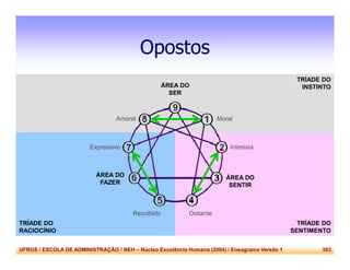 UFRGS / ESCOLA DE ADMINISTRAÇÃO / NEH – Núcleo Excelência Humana (2004) / Eneagrama Versão 1 303
Opostos
Moral
Intimista
DistanteRecolhido
Expressivo
Amoral
ÁREA DO
SER
ÁREA DO
SENTIR
ÁREA DO
FAZER
TRÍADE DO
SENTIMENTO
TRÍADE DO
RACIOCÍNIO
TRÍADE DO
INSTINTO
 