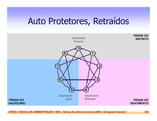 UFRGS / ESCOLA DE ADMINISTRAÇÃO / NEH – Núcleo Excelência Humana (2004) / Eneagrama Versão 1 304
Auto Protetores, Retraídos
Depressão
Passiva
Depressão
Molhada
Depressão
Seca TRÍADE DO
SENTIMENTO
TRÍADE DO
RACIOCÍNIO
TRÍADE DO
INSTINTO
 