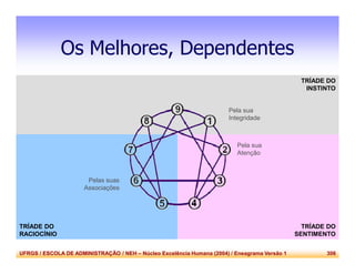 UFRGS / ESCOLA DE ADMINISTRAÇÃO / NEH – Núcleo Excelência Humana (2004) / Eneagrama Versão 1 306
Os Melhores, Dependentes
Pela sua
Integridade
Pela sua
Atenção
Pelas suas
Associações
TRÍADE DO
SENTIMENTO
TRÍADE DO
RACIOCÍNIO
TRÍADE DO
INSTINTO
 