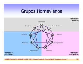 UFRGS / ESCOLA DE ADMINISTRAÇÃO / NEH – Núcleo Excelência Humana (2004) / Eneagrama Versão 1 307
Grupos Hornevianos
Competentes
Otimistas
Reativos
TRÍADE DO
SENTIMENTO
TRÍADE DO
RACIOCÍNIO
TRÍADE DO
INSTINTO
Competentes
Competentes
Otimistas
Otimistas
Reativos
Reativos
 