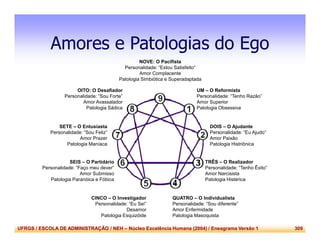 UFRGS / ESCOLA DE ADMINISTRAÇÃO / NEH – Núcleo Excelência Humana (2004) / Eneagrama Versão 1 309
Amores e Patologias do Ego
UM – O Reformista
Personalidade: “Tenho Razão”
Amor Superior
Patologia Obsessiva
DOIS – O Ajudante
Personalidade: “Eu Ajudo”
Amor Paixão
Patologia Histriônica
TRÊS – O Realizador
Personalidade: “Tenho Êxito”
Amor Narcisista
Patologia Histérica
QUATRO – O Individualista
Personalidade: “Sou diferente”
Amor Enfermidade
Patologia Masoquista
CINCO – O Investigador
Personalidade: “Eu Sei”
Desamor
Patologia Esquizóide
SEIS – O Partidário
Personalidade: “Faço meu dever”
Amor Submisso
Patologia Paranóica e Fóbica
SETE – O Entusiasta
Personalidade: “Sou Feliz”
Amor Prazer
Patologia Maníaca
OITO: O Desafiador
Personalidade: “Sou Forte”
Amor Avassalador
Patologia Sádica
NOVE: O Pacifista
Personalidade: “Estou Satisfeito”
Amor Complacente
Patologia Simbiótica e Superadaptada
 