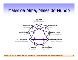 UFRGS / ESCOLA DE ADMINISTRAÇÃO / NEH – Núcleo Excelência Humana (2004) / Eneagrama Versão 1 310
Males da Alma, Males do Mundo
REPRESSÃO
Rígido
FALSO AMOR
Oral-Masoquista
MERCANTILISMO
Rígido-Psicopático
DEPENDÊNCIA
Masoquista
ANIMIA
Esquizóide
AUTORITARISMO
Psicopático-Esquizóide
CONSUMISMO
Oral
VIOLÊNCIA
Psicopático
INÉRCIA
Oral-Esquizóide
 