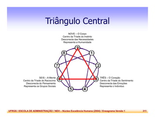UFRGS / ESCOLA DE ADMINISTRAÇÃO / NEH – Núcleo Excelência Humana (2004) / Eneagrama Versão 1 311
Triângulo Central
TRÊS – O Coração
Centro da Tríade do Sentimento
Desconecta das Emoções
Representa o Indivíduo
SEIS – A Mente
Centro da Tríade do Raciocínio
Desconecta do Pensamento
Representa os Grupos Sociais
NOVE – O Corpo
Centro da Tríade do Instinto
Desconecta das Necessidades
Representa a Humanidade
 