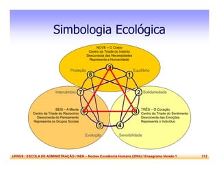 UFRGS / ESCOLA DE ADMINISTRAÇÃO / NEH – Núcleo Excelência Humana (2004) / Eneagrama Versão 1 312
Simbologia Ecológica
TRÊS – O Coração
Centro da Tríade do Sentimento
Desconecta das Emoções
Representa o Indivíduo
SEIS – A Mente
Centro da Tríade do Raciocínio
Desconecta do Pensamento
Representa os Grupos Sociais
NOVE – O Corpo
Centro da Tríade do Instinto
Desconecta das Necessidades
Representa a Humanidade
Equilíbrio
Solidariedade
SensibilidadeEvolução
Intercâmbio
Proteção
 