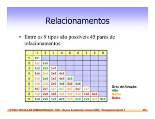 UFRGS / ESCOLA DE ADMINISTRAÇÃO / NEH – Núcleo Excelência Humana (2004) / Eneagrama Versão 1 316
Relacionamentos
• Entre os 9 tipos são possíveis 45 pares de
relacionamentos.
1 2 3 4 5 6 7 8 9
1 1x1
2 1x2 2x2
3 1x3 2x3 3x3
4 1x4 2x4 3x4 4x4
5 1x5 2x5 3x5 4x5 5x5
6 1x6 2x6 3x6 4x6 5x6 6x6
7 1x7 2x7 3x7 4x7 5x7 6x7 7x7
8 1x8 2x8 3x8 4x8 5x8 6x8 7x8 8x8
9 1x9 2x9 3x9 4x9 5x9 6x9 7x9 8x9 9x9
Grau de Atração:
Alto
Médio
Baixo
 