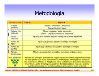 UFRGS / ESCOLA DE ADMINISTRAÇÃO / NEH – Núcleo Excelência Humana (2004) / Eneagrama Versão 1 317
Metodologia
Similaridade Tipo A Tipo B
DOTIPO
Tríade e
Elemento
Instinto / Sentimento / Raciocínio
Raiva / Atenção / Medo
Relação com
o Mundo
Menor / Ajustado / Maior (Ambiente)
Contra / Dirigido / Distanciado (Problema)
Foco e
Interesse
Aquilo que no contexto do par é perseguido ou mais importante
DOOUTRO
Pontos de
Apoio
Aquilo que apóia ou agrada o outro tipo na relação
Pontos de
Conflito
Aquilo que sabota ou desagrada o outro tipo na relação
Atitudes
Construtivas
Atitudes que sustentam a relação e beneficiam ambos os tipos
Grau de Atração Resumo das principais questões que surgem no relacionamento, sejam facilitadoras
de uma aproximação ou de afastamento. Semelhanças e diferenças dos pontos de
vista e interações. O Grau de Atração não indica probabilidade de sucesso da relação,
mas “dá uma pista” do esforço necessário e da necessidade de mediação externa,
quando apresentado em vermelho indica um grau maior: a favor, ou contra.
 