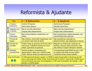 UFRGS / ESCOLA DE ADMINISTRAÇÃO / NEH – Núcleo Excelência Humana (2004) / Eneagrama Versão 1 319
Reformista & Ajudante
Asa 1 – O Reformista 2 – O Ajudante
DOTIPO
Tríade e
Elemento
Instinto (Presente)
Raiva (para dentro)
Sentimento (Passado)
Atenção (para fora)
Relação com
o Mundo
Menor que Ele (Reduzido)
Dirigido pelo (Dependente)
Maior que Ele (Egocêntrico)
Dirigido pelo (Dependente)
Foco e
Interesse
Nas coisas práticas e essenciais, em
ideais.
Nos sentimentos e estilos pessoais, nas
necessidades das pessoas.
DOOUTRO
Pontos de
Apoio
São práticos, transmitem segurança, com
um senso muito forte de dever.
Dão assistência e atenção ao
relacionamento, são adaptáveis e sociais.
Pontos de
Conflito
Podem tratar as pessoas de forma rude e
rancorosa. Trabalham demais por seus
ideais, ignorando as pessoas.
Magoam-se facilmente e dedicam-se
demais a discutir relacionamentos. Não
são práticos. Exigem atenção e adulam.
Atitudes
Construtivas
Gestos simples e constantes que
demonstrem o afeto que o UM tem pelo
DOIS. Dedicar tempo ao relacionamento.
A compreensão pelo DOIS de que o UM
se realiza indo atrás de seus ideais,
investindo tempo nesse trabalho.
Grau de Atração O UM precisa de prazer e ajuda, e o DOIS é capaz de perceber e de provar ao UM
que a vida pode ser melhor vivida. Encontram-se no ponto 4, para onde o DOIS leva o
reconhecimento das suas necessidades e o UM suas frustrações. Na relação, o UM
decide, e o DOIS apóia.
 