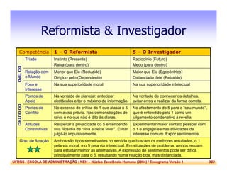 UFRGS / ESCOLA DE ADMINISTRAÇÃO / NEH – Núcleo Excelência Humana (2004) / Eneagrama Versão 1 322
Reformista & Investigador
Competência 1 – O Reformista 5 – O Investigador
DOTIPO
Tríade Instinto (Presente)
Raiva (para dentro)
Raciocínio (Futuro)
Medo (para dentro)
Relação com
o Mundo
Menor que Ele (Reduzido)
Dirigido pelo (Dependente)
Maior que Ele (Egocêntrico)
Distanciado dele (Retraído)
Foco e
Interesse
Na sua superioridade moral Na sua superioridade intelectual
DOOUTRO
Pontos de
Apoio
Na vontade de planejar, antecipar
obstáculos e ter o máximo de informação.
Na vontade de conhecer os detalhes,
evitar erros e realizar da forma correta.
Pontos de
Conflito
No excesso de crítica do 1 que afasta o 5
sem aviso prévio. Nas demonstrações de
raiva e no que não é dito às claras.
No afastamento do 5 para o “seu mundo”,
que é entendido pelo 1 como um
julgamento condenativo à revelia.
Atitudes
Construtivas
Respeitar a privacidade do 5 entendendo
sua filosofia de “viva e deixe viver”. Evitar
julgá-lo impulsivamente.
Experimentar maior contato pessoal com
o 1 e engajar-se nas atividades de
interesse comum. Expor sentimentos.
Grau de Atração Ambos são tipos semelhantes no sentido que buscam os melhores resultados, o 1
pela via moral, e o 5 pela via intelectual. Em situações de problema, ambos recuam
para estudar melhor as alternativas. A expressão de sentimentos pode ser difícil,
principalmente para o 5, resultando numa relação boa, mas distanciada.
 