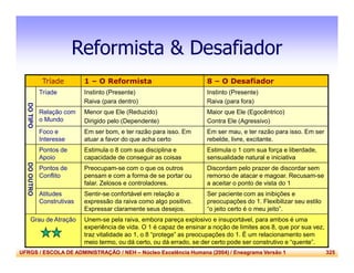 UFRGS / ESCOLA DE ADMINISTRAÇÃO / NEH – Núcleo Excelência Humana (2004) / Eneagrama Versão 1 325
Reformista & Desafiador
Tríade 1 – O Reformista 8 – O Desafiador
DOTIPO
Tríade Instinto (Presente)
Raiva (para dentro)
Instinto (Presente)
Raiva (para fora)
Relação com
o Mundo
Menor que Ele (Reduzido)
Dirigido pelo (Dependente)
Maior que Ele (Egocêntrico)
Contra Ele (Agressivo)
Foco e
Interesse
Em ser bom, e ter razão para isso. Em
atuar a favor do que acha certo
Em ser mau, e ter razão para isso. Em ser
rebelde, livre, excitante.
DOOUTRO
Pontos de
Apoio
Estimula o 8 com sua disciplina e
capacidade de conseguir as coisas
Estimula o 1 com sua força e liberdade,
sensualidade natural e iniciativa
Pontos de
Conflito
Preocupam-se com o que os outros
pensam e com a forma de se portar ou
falar. Zelosos e controladores.
Discordam pelo prazer de discordar sem
remorso de atacar e magoar. Recusam-se
a aceitar o ponto de vista do 1
Atitudes
Construtivas
Sentir-se confortável em relação a
expressão da raiva como algo positivo.
Expressar claramente seus desejos.
Ser paciente com as inibições e
preocupações do 1. Flexibilizar seu estilo
“o jeito certo é o meu jeito”.
Grau de Atração Unem-se pela raiva, embora pareça explosivo e insuportável, para ambos é uma
experiência de vida. O 1 é capaz de ensinar a noção de limites aos 8, que por sua vez,
traz vitalidade ao 1, o 8 “protege” as preocupações do 1. É um relacionamento sem
meio termo, ou dá certo, ou dá errado, se der certo pode ser construtivo e “quente”.
 