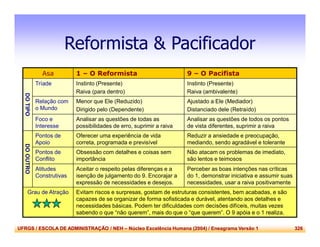 UFRGS / ESCOLA DE ADMINISTRAÇÃO / NEH – Núcleo Excelência Humana (2004) / Eneagrama Versão 1 326
Reformista & Pacificador
Asa 1 – O Reformista 9 – O Pacifista
DOTIPO
Tríade Instinto (Presente)
Raiva (para dentro)
Instinto (Presente)
Raiva (ambivalente)
Relação com
o Mundo
Menor que Ele (Reduzido)
Dirigido pelo (Dependente)
Ajustado a Ele (Mediador)
Distanciado dele (Retraído)
Foco e
Interesse
Analisar as questões de todas as
possibilidades de erro, suprimir a raiva
Analisar as questões de todos os pontos
de vista diferentes, suprimir a raiva
DOOUTRO
Pontos de
Apoio
Oferecer uma experiência de vida
correta, programada e previsível
Reduzir a ansiedade e preocupação,
mediando, sendo agradável e tolerante
Pontos de
Conflito
Obsessão com detalhes e coisas sem
importância
Não atacam os problemas de imediato,
são lentos e teimosos
Atitudes
Construtivas
Aceitar o respeito pelas diferenças e a
isenção de julgamento do 9. Encorajar a
expressão de necessidades e desejos.
Perceber as boas intenções nas críticas
do 1, demonstrar iniciativa e assumir suas
necessidades, usar a raiva positivamente
Grau de Atração Evitam riscos e surpresas, gostam de estruturas consistentes, bem acabadas, e são
capazes de se organizar de forma sofisticada e durável, atentando aos detalhes e
necessidades básicas. Podem ter dificuldades com decisões difíceis, muitas vezes
sabendo o que “não querem”, mais do que o “que querem”. O 9 apóia e o 1 realiza.
 