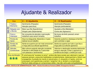 UFRGS / ESCOLA DE ADMINISTRAÇÃO / NEH – Núcleo Excelência Humana (2004) / Eneagrama Versão 1 328
Ajudante & Realizador
Asa 2 – O Ajudante 3 – O Realizador
DOTIPO
Tríade e
Elemento
Sentimento (Passado)
Atenção (para fora)
Sentimento (Passado)
Atenção (ambivalente)
Relação com
o Mundo
Maior que Ele (Egocêntrico)
Dirigido pelo (Dependente)
Ajustado a Ele (Mediador)
Contra ele (Agressivo)
Foco e
Interesse
Na conquista de atenção e aprovação,
trabalham para serem amados
Na busca de êxito pessoal, amam
trabalhar
DOOUTRO
Pontos de
Apoio
Atua na retaguarda, liberando o 3 para
dedicar-se ao trabalho
Garante sustento e destaque à família
sem controlar e vigiar
Pontos de
Conflito
Sente-se superior por ser mais emocional
e briga pela sua atitude egocêntrica
Sente-se superior por tudo o que faz e
briga pela sua atitude agressiva
Atitudes
Construtivas
Não sufocar exigindo atenção constante.
Entender a dificuldade do 3 para lidar
com pessoas e sentimentos
Valorizar a dedicação recebida dedicando
tempo e atenção. Evitar o egoísmo e a
tendência de exigir o crédito por tudo
Grau de Atração É uma busca de “sucesso no amor”, ambos são tipos sociais que valorizam o que as
pessoas pensam, possuindo habilidades complementares, desempenham e fazem sua
propaganda. A posição de mando é natural para o 3, enquanto o 2 apóia, como se
preocupam com aparências e sentem “vergonha” de si, tendem a cumplicidade.
Nenhum deles almeja um compromisso sólido, mas dão certo pela compatibilidade.
 