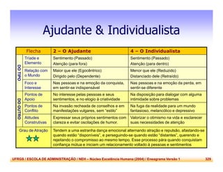 UFRGS / ESCOLA DE ADMINISTRAÇÃO / NEH – Núcleo Excelência Humana (2004) / Eneagrama Versão 1 329
Ajudante & Individualista
Flecha 2 – O Ajudante 4 – O Individualista
DOTIPO
Tríade e
Elemento
Sentimento (Passado)
Atenção (para fora)
Sentimento (Passado)
Atenção (para dentro)
Relação com
o Mundo
Maior que ele (Egocêntrico)
Dirigido pelo (Dependente)
Menor que ele (Reduzido)
Distanciado dele (Retraído)
Foco e
Interesse
Nas pessoas e na emoção da conquista,
em sentir-se indispensável
Nas pessoas e na emoção da perda, em
sentir-se diferente
DOOUTRO
Pontos de
Apoio
No interesse pelas pessoas e seus
sentimentos, e no elogio à criatividade
Na disposição para dialogar com alguma
intimidade sobre problemas
Pontos de
Conflito
Na invasão recheada de conselhos e em
manifestações vulgares, sem “estilo”
Na fuga da realidade para um mundo
fantasioso, melancólico e depressivo
Atitudes
Construtivas
Expressar seus próprios sentimentos com
clareza e evitar oscilações de humor.
Valorizar o otimismo na vida e esclarecer
suas necessidades de atenção
Grau de Atração Tendem a uma estranha dança emocional alternando atração e repulsão, afastando-se
quando estão “disponíveis”, e perseguindo-se quando estão “distantes”, querendo e
rejeitando o compromisso ao mesmo tempo. Esse processo pára quando conquistam
confiança mútua e iniciam um relacionamento voltado à pessoas e sentimentos
 