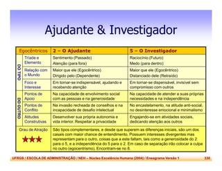 UFRGS / ESCOLA DE ADMINISTRAÇÃO / NEH – Núcleo Excelência Humana (2004) / Eneagrama Versão 1 330
Ajudante & Investigador
Egocêntricos 2 – O Ajudante 5 – O Investigador
DOTIPO
Tríade e
Elemento
Sentimento (Passado)
Atenção (para fora)
Raciocínio (Futuro)
Medo (para dentro)
Relação com
o Mundo
Maior que ele (Egocêntrico)
Dirigido pelo (Dependente)
Maior que ele (Egocêntrico)
Distanciado dele (Retraído)
Foco e
Interesse
Em tornar-se indispensável, ajudando e
recebendo atenção
Em tornar-se dispensável, invisível sem
compromisso com outros
DOOUTRO
Pontos de
Apoio
Na capacidade de envolvimento social
com as pessoas e na generosidade
Na capacidade de atender a suas próprias
necessidades e na independência
Pontos de
Conflito
Na invasão recheada de conselhos e na
incapacidade de desafio intelectual
No encastelamento, na atitude anti-social,
no desinteresse emocional e minimalismo
Atitudes
Construtivas
Desenvolver sua própria autonomia e
vida interior. Respeitar a privacidade
Engajando-se em atividades sociais,
dedicando atenção aos outros
Grau de Atração São tipos complementares, e desde que superem as diferenças iniciais, são um dos
casais com maior chance de entendimento. Possuem interesses divergentes mas
representam para o outro, coisas que a este faltam, tais como a generosidade do 2
para o 5, e a independência do 5 para o 2. Em caso de separação irão colocar a culpa
no outro (egocentrismo). Encontram-se no 8.
 
