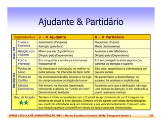 UFRGS / ESCOLA DE ADMINISTRAÇÃO / NEH – Núcleo Excelência Humana (2004) / Eneagrama Versão 1 331
Ajudante & Partidário
Dependentes 2 – O Ajudante 6 – O Partidário
DOTIPO
Tríade e
Elemento
Sentimento (Passado)
Atenção (para fora)
Raciocínio (Futuro)
Medo (ambivalente)
Relação com
o Mundo
Maior que ele (Egocêntrico)
Dirigido pelo (Dependente)
Ajustado a ele (Mediador)
Dirigido pelo (Dependente)
Foco e
Interesse
Em conquistar a confiança e tornar-se
indispensável
Em ser protegido e estar seguro com
garantia de atenção e suporte
DOOUTRO
Pontos de
Apoio
No interesse e valorização do melhor na
outra pessoa. Na intenção de fazer certo
São leais, respeitosos e interessados por
causas sociais
Pontos de
Conflito
Na incompreensão das dúvidas e na fuga
do compromisso e oscilação de humor
No pessimismo e desconfiança, no
excesso de análises e implicâncias
Atitudes
Construtivas
Ser sincero na atenção dispensada,
reforçando a atitude de “Confie em mim”.
Demonstrando lealdade
Apoiando para que a dedicação não seja
uma moeda de atenção, e sim dedicada a
quem realmente mereça
Grau de Atração Tendem a iniciar uma relação com o 2 social se aproximando de um 6 inseguro, na
tentativa de ajudá-lo e ter atenção. Embora o 6 se agrade com estas demonstrações,
seu medo de intimidade será um obstáculo a ser vencido lentamente. Possuem uma
boa relação quando compartilham ideais de ajudar pessoas necessitadas.
 