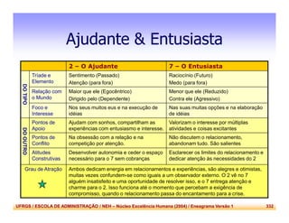UFRGS / ESCOLA DE ADMINISTRAÇÃO / NEH – Núcleo Excelência Humana (2004) / Eneagrama Versão 1 332
Ajudante & Entusiasta
2 – O Ajudante 7 – O Entusiasta
DOTIPO
Tríade e
Elemento
Sentimento (Passado)
Atenção (para fora)
Raciocínio (Futuro)
Medo (para fora)
Relação com
o Mundo
Maior que ele (Egocêntrico)
Dirigido pelo (Dependente)
Menor que ele (Reduzido)
Contra ele (Agressivo)
Foco e
Interesse
Nos seus muitos eus e na execução de
idéias
Nas suas muitas opções e na elaboração
de idéias
DOOUTRO
Pontos de
Apoio
Ajudam com sonhos, compartilham as
experiências com entusiasmo e interesse.
Valorizam o interesse por múltiplas
atividades e coisas excitantes
Pontos de
Conflito
Na obsessão com a relação e na
competição por atenção.
Não discutem o relacionamento,
abandonam tudo. São salientes
Atitudes
Construtivas
Desenvolver autonomia e ceder o espaço
necessário para o 7 sem cobranças
Esclarecer os limites do relacionamento e
dedicar atenção às necessidades do 2
Grau de Atração Ambos dedicam energia em relacionamentos e experiências, são alegres e otimistas,
muitas vezes confundem-se como iguais a um observador externo. O 2 vê no 7
alguém insatisfeito e uma oportunidade de resolver isso, e o 7 entrega atenção e
charme para o 2. Isso funciona até o momento que percebam a exigência de
compromisso, quando o relacionamento passa do encantamento para a crise.
 