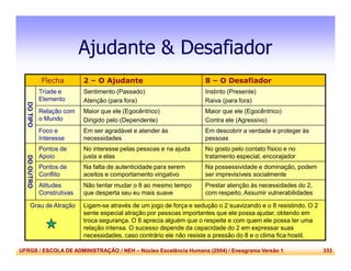 UFRGS / ESCOLA DE ADMINISTRAÇÃO / NEH – Núcleo Excelência Humana (2004) / Eneagrama Versão 1 333
Ajudante & Desafiador
Flecha 2 – O Ajudante 8 – O Desafiador
DOTIPO
Tríade e
Elemento
Sentimento (Passado)
Atenção (para fora)
Instinto (Presente)
Raiva (para fora)
Relação com
o Mundo
Maior que ele (Egocêntrico)
Dirigido pelo (Dependente)
Maior que ele (Egocêntrico)
Contra ele (Agressivo)
Foco e
Interesse
Em ser agradável e atender às
necessidades
Em descobrir a verdade e proteger às
pessoas
DOOUTRO
Pontos de
Apoio
No interesse pelas pessoas e na ajuda
justa a elas
No gosto pelo contato físico e no
tratamento especial, encorajador
Pontos de
Conflito
Na falta de autenticidade para serem
aceitos e comportamento vingativo
Na possessividade e dominação, podem
ser imprevisíveis socialmente
Atitudes
Construtivas
Não tentar mudar o 8 ao mesmo tempo
que desperta seu eu mais suave
Prestar atenção às necessidades do 2,
com respeito. Assumir vulnerabilidades
Grau de Atração Ligam-se através de um jogo de força e sedução o 2 suavizando e o 8 resistindo. O 2
sente especial atração por pessoas importantes que ele possa ajudar, obtendo em
troca segurança. O 8 aprecia alguém que o respeite e com quem ele possa ter uma
relação intensa. O sucesso depende da capacidade do 2 em expressar suas
necessidades, caso contrário ele não resiste a pressão do 8 e o clima fica hostil.
 