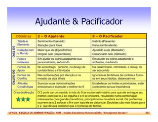 UFRGS / ESCOLA DE ADMINISTRAÇÃO / NEH – Núcleo Excelência Humana (2004) / Eneagrama Versão 1 334
Ajudante & Pacificador
Otimistas 2 – O Ajudante 9 – O Pacificador
DOTIPO
Tríade e
Elemento
Sentimento (Passado)
Atenção (para fora)
Instinto (Presente)
Raiva (ambivalente)
Relação com
o Mundo
Maior que ele (Egocêntrico)
Dirigido pelo (Dependente)
Ajustado a ele (Mediador)
Distanciado dele (Retraído)
Foco e
Interesse
Em ajudar os outros adaptando sua
personalidade, seduzindo
Em ajudar os outros adaptando o
ambiente, mediando
DOOUTRO
Pontos de
Apoio
No aconchego, conforto, no desejo de
contato físico e intimidade
Na proximidade, intimidade, e desejo de
ser absorvido
Pontos de
Conflito
Nas reclamações por atenção e na
invasão da vida alheia
Ignoram as tentativas de contato e fixam-
se em seus hábitos, distanciam-se
Atitudes
Construtivas
Suavizar suas demonstrações
emocionais e estimular o melhor do 9
Estabelecer os limites e prioridades, estar
consciente da sua importância
Grau de Atração O 2 pode dar um sentido à vida do 9 se souber estimulá-lo para que ele entregue seu
melhor, com isso o 2 se orgulha e o 9 se encontra, resultando numa combinação
interessante com grandes benefícios, principalmente na esfera social. Os problemas
ocorrem se o 2 sufocar o 9 e com isso ele se distanciar. Decisões são mais fáceis para
o 2, que deverá entender que o 9 precisa de tempo.
 