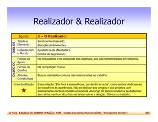 UFRGS / ESCOLA DE ADMINISTRAÇÃO / NEH – Núcleo Excelência Humana (2004) / Eneagrama Versão 1 335
Realizador & Realizador
Iguais 3 – O Realizador
DOTIPO
Tríade e
Elemento
Sentimento (Passado)
Atenção (ambivalente)
Relação com
o Mundo
Ajustado a ele (Mediador)
Contra ele (Agressivo)
DOOUTRO
Pontos de
Apoio
No entusiasmo e na conquista dos objetivos, que são comemoradas em conjunto.
Pontos de
Conflito
Na competição mútua.
Atitudes
Construtivas
Buscar atividades comuns não relacionadas ao trabalho
Grau de Atração Essa relação, “Por fora é maravilhosa, por dentro é vazia”, como ambos dedicam-se
ao trabalho e às aparências, irão se dedicar aos amigos e aos projetos com
praticamente nenhum contato emocional. Ao longo do tempo tendem a se distanciar
sem atrito, nenhum dos dois vai tentar salvar a relação. Ótimos no trabalho.
 