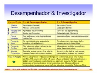 UFRGS / ESCOLA DE ADMINISTRAÇÃO / NEH – Núcleo Excelência Humana (2004) / Eneagrama Versão 1 337
Desempenhador & Investigador
Competência 3 – O Desempenhador 5 – O Investigador
DOTIPO
Tríade e
Elemento
Sentimento (Passado)
Atenção (ambivalente)
Raciocínio (Futuro)
Medo (para dentro)
Relação com
o Mundo
Ajustado a ele (Mediador)
Contra ele (Agressivo)
Maior que ele (Egocêntrico)
Distanciado dele (Retraído)
Foco e
Interesse
Nas realizações e na divulgação das
realizações
Nas realizações e na privacidade pessoal
DOOUTRO
Pontos de
Apoio
Na competência e na ausência de
invasão a privacidade do 5
Contribuem para os projetos do 3 e
engajam-se dando boas idéias
Pontos de
Conflito
Não sabem as coisas na íntegra, são
muito propagandísticos
Não possuem ambição pessoal nem
social, fogem das coisas
Atitudes
Construtivas
Respeitar a privacidade e ficar a frente
das relações sociais, mesmo sozinho
Ajudando o 3 a dedicar mais tempo
contemplativo e menos em trabalho
Grau de Atração Ambos são práticos e não dedicam tempo aos sentimentos, o que evita muitos
conflitos. O 3 assume a frente e o 5 segue o fluxo, ambos se voltam a realizações e
podem obter resultados excelentes no que fazem em conjunto. Tendem a vidas
separadas, encontrando-se de forma burocrática, com diálogos práticos e
compromissos baseados na presença física silenciosa e ocupada. Evitam conflitos.
 