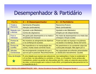 UFRGS / ESCOLA DE ADMINISTRAÇÃO / NEH – Núcleo Excelência Humana (2004) / Eneagrama Versão 1 338
Desempenhador & Partidário
Flecha 3 – O Desempenhador 6 – O Partidário
DOTIPO
Tríade e
Elemento
Sentimento (Passado)
Atenção (ambivalente)
Raciocínio (Futuro)
Medo (ambivalente)
Relação com
o Mundo
Ajustado a ele (Mediador)
Contra ele (Agressivo)
Ajustado a ele (Mediador)
Dirigido por ele (Dependente)
Foco e
Interesse
No gosto pelo desempenho e no medo e
ansiedade de fracassar
No medo de desempenhar e no medo das
ameaças e forças ocultas
DOOUTRO
Pontos de
Apoio
No incentivo ao atingimento de objetivos
e na confiança do sucesso
Ficam ao lado na riqueza e na pobreza,
na saúde e na doença. Senso de humor
Pontos de
Conflito
Na impaciência e na manipulação dos
outros, muitas vezes correndo riscos
No pessimismo e na constante culpa dos
outros pela situação. Não agem por si
Atitudes
Construtivas
No encorajamento constante de que o
que se quer é possível. Reconhecimento
Na capacidade de enfrentar adversidades
e obstáculos naturalmente. Cautela
Grau de Atração É uma relação que avança aos solavancos, nas realizações o 3 pisa no acelerador, e
o 6 no freio, na vida afetiva é o contrário, o 3 freia, e o 6 acelera. Como ambos são
mediadores, podem se perder em discussões sem fim, cada um expondo seus pontos
de vista, a comunicação sem ruídos é muito difícil, principalmente pela paranóia do 6 e
a impaciência do 3.
 