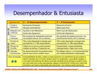 UFRGS / ESCOLA DE ADMINISTRAÇÃO / NEH – Núcleo Excelência Humana (2004) / Eneagrama Versão 1 339
Desempenhador & Entusiasta
Agressivos 3 – O Desempenhador 7 – O Entusiasta
DOTIPO
Tríade e
Elemento
Sentimento (Passado)
Atenção (ambivalente)
Raciocínio (Futuro)
Medo (para fora)
Relação com
o Mundo
Ajustado a ele (Mediador)
Contra ele (Agressivo)
Menor que ele (Reduzidos)
Contra ele (Agressivo)
Foco e
Interesse
Na overdose de realizações possíveis,
nos projetos futuros. Em si mesmos.
Na overdose de opções possíveis, nos
divertimentos futuros. Em si mesmos.
DOOUTRO
Pontos de
Apoio
Têm muita disposição e energia para
acompanhar o 7. São responsáveis
Têm muita disposição e energia para
acompanhar o 3. São espontâneos
Pontos de
Conflito
Voltam-se ao que os outros pensam,
moldam-se demais. Programam.se.
Impulsividade, irresponsabilidade,
desorganizados, fogem sem aviso
Atitudes
Construtivas
No desenvolvimento da paciência para
discutir seus erros e avaliar riscos
No diálogo sobre si, no comprometimento
com responsabilidade e organização.
Grau de Atração Impossibilidade de tédio, ambos os tipos possuem um sentimento de que podem e
devem interagir com o mundo. Ambos pisam no acelerador, o que deixa margem a
uma série de problemas de última hora pela impaciência de planejar e avaliar riscos,
por outro lado traz muitas descobertas, alegria e divertimento. Ambos tem medo das
emoções e se tiverem disposição para discuti-las, com certeza sairão ganhando.
 