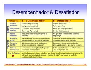 UFRGS / ESCOLA DE ADMINISTRAÇÃO / NEH – Núcleo Excelência Humana (2004) / Eneagrama Versão 1 340
Desempenhador & Desafiador
Agressivos 3 – O Desempenhador 8 – O Desafiador
DOTIPO
Tríade e
Elemento
Sentimento (Passado)
Atenção (ambivalente)
Instinto (Presente)
Raiva (para fora)
Relação com
o Mundo
Ajustado a ele (Mediador)
Contra ele (Agressivo)
Maior que ele (Egocêntrico)
Contra ele (Agressivo)
Foco e
Interesse
No que deve ser feito para prover o
sustento
No que deve ser feito para garantir a
segurança
DOOUTRO
Pontos de
Apoio
Na capacidade de contornar problemas
imprevisíveis com esforço do trabalho
O apoio e proteção incondicional, mesmo
nos casos de fracasso completo
Pontos de
Conflito
Não confidenciam seus problemas,
tentam impressionar e agradar
Explodem intensamente e não são
preocupados com o que outros pensam
Atitudes
Construtivas
Aceitar as manifestações de força do 8
como bem intencionadas
Evitar o estilo “tudo ou nada” e buscar
uma aliança com o 3
Grau de Atração Ambos buscam dominar a relação e são desconectados das coisas do ser e do sentir,
sobrando como motivação apenas o “desejo de fazer”, carregado de controle,
possessividade e dominação
 