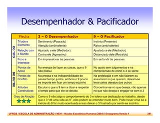 UFRGS / ESCOLA DE ADMINISTRAÇÃO / NEH – Núcleo Excelência Humana (2004) / Eneagrama Versão 1 341
Desempenhador & Pacificador
Flecha 3 – O Desempenhador 9 – O Pacificador
DOTIPO
Tríade e
Elemento
Sentimento (Passado)
Atenção (ambivalente)
Instinto (Presente)
Raiva (ambivalente)
Relação com
o Mundo
Ajustado a ele (Mediador)
Contra ele (Agressivo)
Ajustado a ele (Mediador)
Distanciado dele (Retraído)
Foco e
Interesse
Em impressionar às pessoas Em se fundir às pessoas
DOOUTRO
Pontos de
Apoio
Na energia de fazer as coisas, que o 9
não possui
No apoio sem julgamentos e na
compreensão de como o 3 se sente
Pontos de
Conflito
Na pressa e na indisponibilidade de
passar tempo juntos, embora o 9 pouco
se importe em ficar um tempo sozinho
Na protelação e em não falarem ou
assumirem o que querem, deixam-se
levar pelos desejos dos outros
Atitudes
Construtivas
Escutar o que o 9 tem a dizer e respeitar
o tempo para que ele se decida
Concentrar-se no que deseja, não apenas
no que não deseja e engajar-se com o 3
Grau de Atração Como o 9 não julga o comportamento do 3 e tolera sua dedicação ao trabalho, desde
que o 3 “dê uma vida ao 9”, eles podem se entender muito bem. Pode haver crise se a
inércia do 9 for muito acentuada e isso deixar o 3 frustrado por sentir-se sozinho.
 
