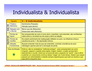 UFRGS / ESCOLA DE ADMINISTRAÇÃO / NEH – Núcleo Excelência Humana (2004) / Eneagrama Versão 1 342
Individualista & Individualista
Iguais 4 – O Individualista
DOTIPO
Tríade e
Elemento
Sentimento (Passado)
Atenção (para dentro)
Relação com
o Mundo
Menor que ele (Reduzido)
Distanciado dele (Retraído)
DOOUTRO
Pontos de
Apoio
Na compreensão do outro 4 como ele é, imperfeito, mal entendido, são confidentes
natos entre si, envolvem-se de corpo e alma na relação.
Pontos de
Conflito
No próprio sentimento de inadequação refletido no outro, na influência crítica e
cáustica do ponto 1. Na depressão crônica.
Atitudes
Construtivas
Buscam entender mais do que ser entendido, controlar a tendência de auto-
sabotagem apenas para ter a sensação da perda.
Grau de Atração Entre si, são os verdadeiros “melhores amigos”`, pois compreendem-se como
ninguém, seguem o padrão atrai-rejeita, brigam, reatam, e estão sempre bem,
descobrindo o mundo. Unem-se na busca de todo o espectro do “sentir”, mas é difícil
sustentar um crescimento contínuo dessa “magia” por muito tempo. Sabem que casais
passam por adversidades e estarão sempre esperançosos que tudo se resolva e que
seja eterno enquanto dure.
 