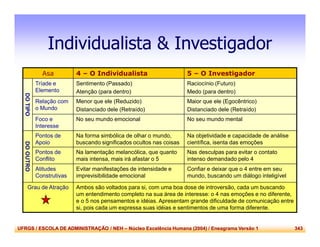 UFRGS / ESCOLA DE ADMINISTRAÇÃO / NEH – Núcleo Excelência Humana (2004) / Eneagrama Versão 1 343
Individualista & Investigador
Asa 4 – O Individualista 5 – O Investigador
DOTIPO
Tríade e
Elemento
Sentimento (Passado)
Atenção (para dentro)
Raciocínio (Futuro)
Medo (para dentro)
Relação com
o Mundo
Menor que ele (Reduzido)
Distanciado dele (Retraído)
Maior que ele (Egocêntrico)
Distanciado dele (Retraído)
Foco e
Interesse
No seu mundo emocional No seu mundo mental
DOOUTRO
Pontos de
Apoio
Na forma simbólica de olhar o mundo,
buscando significados ocultos nas coisas
Na objetividade e capacidade de análise
científica, isenta das emoções
Pontos de
Conflito
Na lamentação melancólica, que quanto
mais intensa, mais irá afastar o 5
Nas desculpas para evitar o contato
intenso demandado pelo 4
Atitudes
Construtivas
Evitar manifestações de intensidade e
imprevisibilidade emocional
Confiar e deixar que o 4 entre em seu
mundo, buscando um diálogo inteligível
Grau de Atração Ambos são voltados para si, com uma boa dose de introversão, cada um buscando
um entendimento completo na sua área de interesse: o 4 nas emoções e no diferente,
e o 5 nos pensamentos e idéias. Apresentam grande dificuldade de comunicação entre
si, pois cada um expressa suas idéias e sentimentos de uma forma diferente.
 