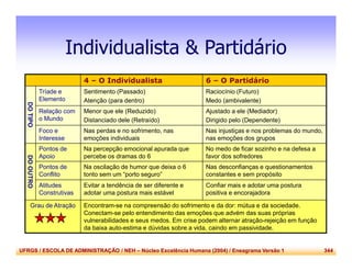 UFRGS / ESCOLA DE ADMINISTRAÇÃO / NEH – Núcleo Excelência Humana (2004) / Eneagrama Versão 1 344
Individualista & Partidário
4 – O Individualista 6 – O Partidário
DOTIPO
Tríade e
Elemento
Sentimento (Passado)
Atenção (para dentro)
Raciocínio (Futuro)
Medo (ambivalente)
Relação com
o Mundo
Menor que ele (Reduzido)
Distanciado dele (Retraído)
Ajustado a ele (Mediador)
Dirigido pelo (Dependente)
Foco e
Interesse
Nas perdas e no sofrimento, nas
emoções individuais
Nas injustiças e nos problemas do mundo,
nas emoções dos grupos
DOOUTRO
Pontos de
Apoio
Na percepção emocional apurada que
percebe os dramas do 6
No medo de ficar sozinho e na defesa a
favor dos sofredores
Pontos de
Conflito
Na oscilação de humor que deixa o 6
tonto sem um “porto seguro”
Nas desconfianças e questionamentos
constantes e sem propósito
Atitudes
Construtivas
Evitar a tendência de ser diferente e
adotar uma postura mais estável
Confiar mais e adotar uma postura
positiva e encorajadora
Grau de Atração Encontram-se na compreensão do sofrimento e da dor: mútua e da sociedade.
Conectam-se pelo entendimento das emoções que advém das suas próprias
vulnerabilidades e seus medos. Em crise podem alternar atração-rejeição em função
da baixa auto-estima e dúvidas sobre a vida, caindo em passividade.
 